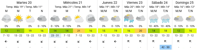 Pronóstico extendido - SMN