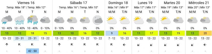 Pronóstico extendido - SMN