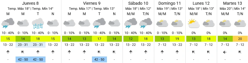 Pronóstico extendido - SMN