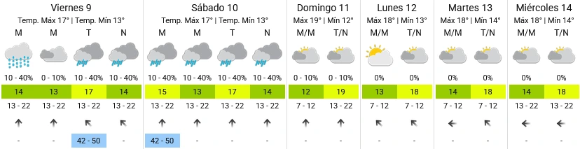 Pronóstico extendido - SMN