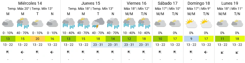 Pronóstico extendido - SMN