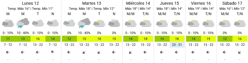 Pronóstico extendido - SMN