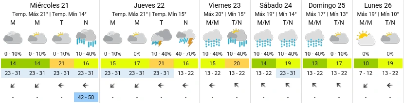 Pronóstico extendido - SMN