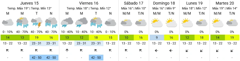 Pronóstico extendido - SMN