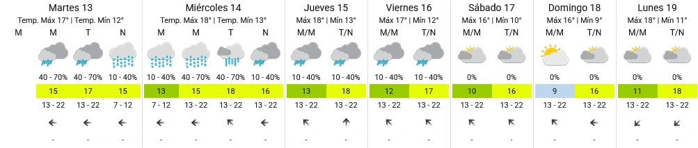 Pronóstico extendido - SMN