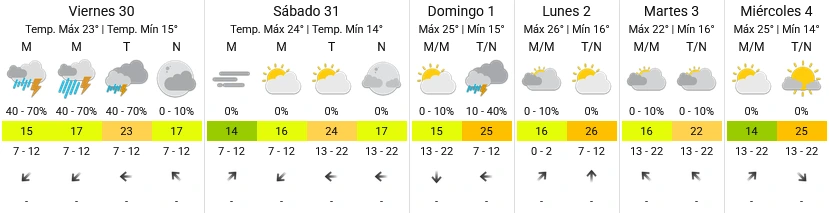 Pronóstico extendido - SMN