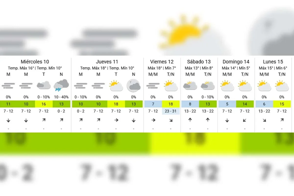 Extended forecast - SMN
