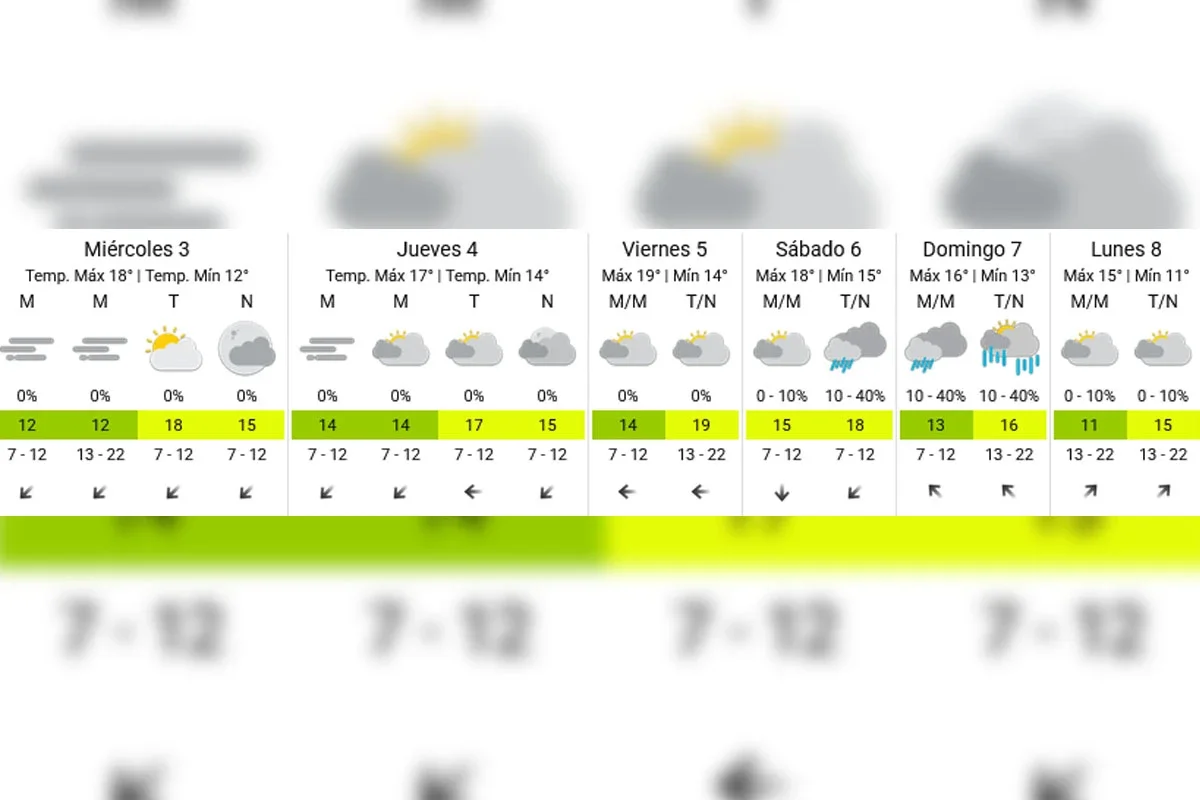 Extended forecast - SMN