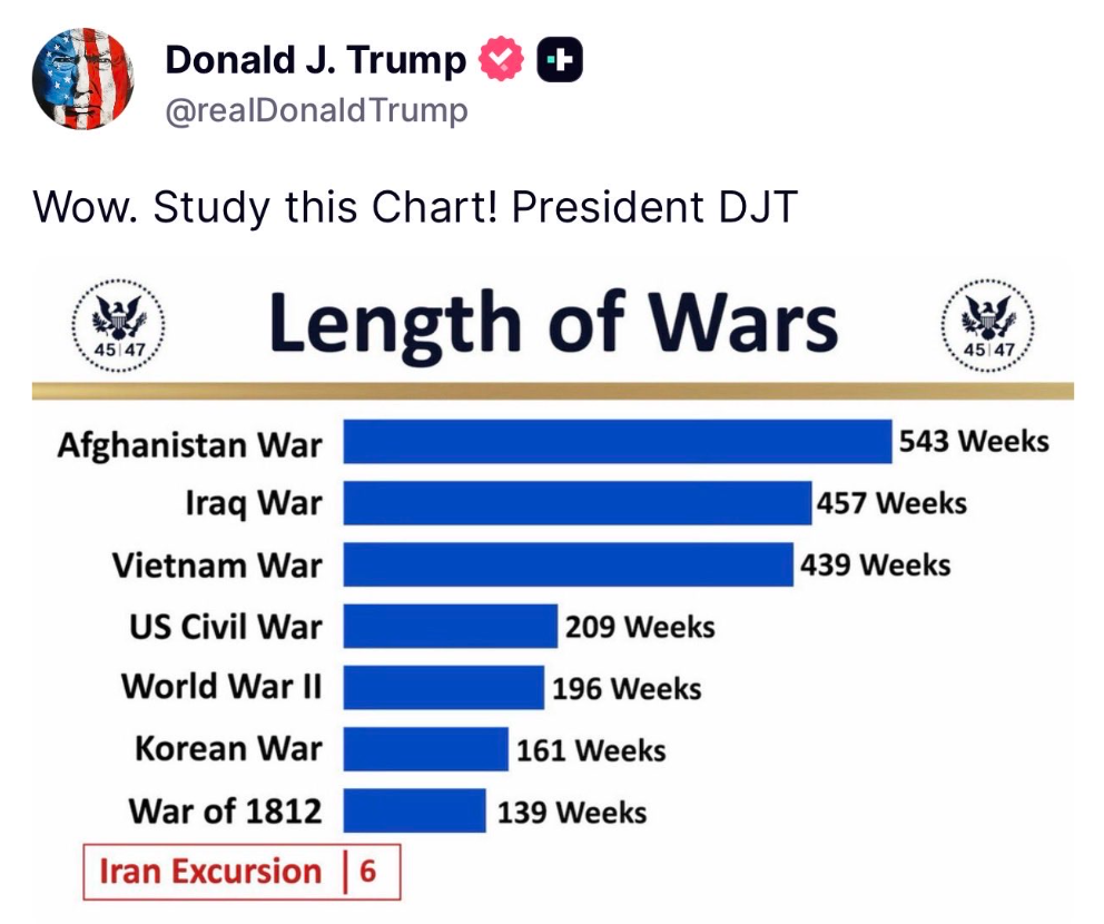 El chart compartido por DJT