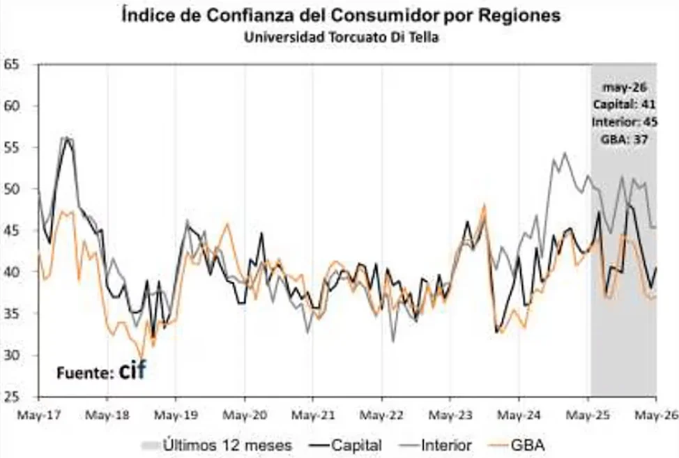 The Consumer Confidence Index rose by 1.3% in May following the decrease in inflation.