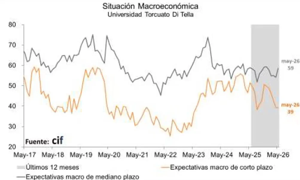 The Consumer Confidence Index rose by 1.3% in May following the decrease in inflation.