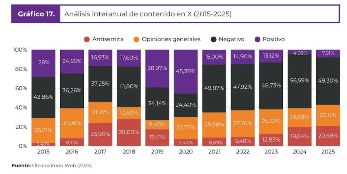 El antisemitismo en internet sigue en niveles históricamente altos tras el ataque terrorista de Hamas