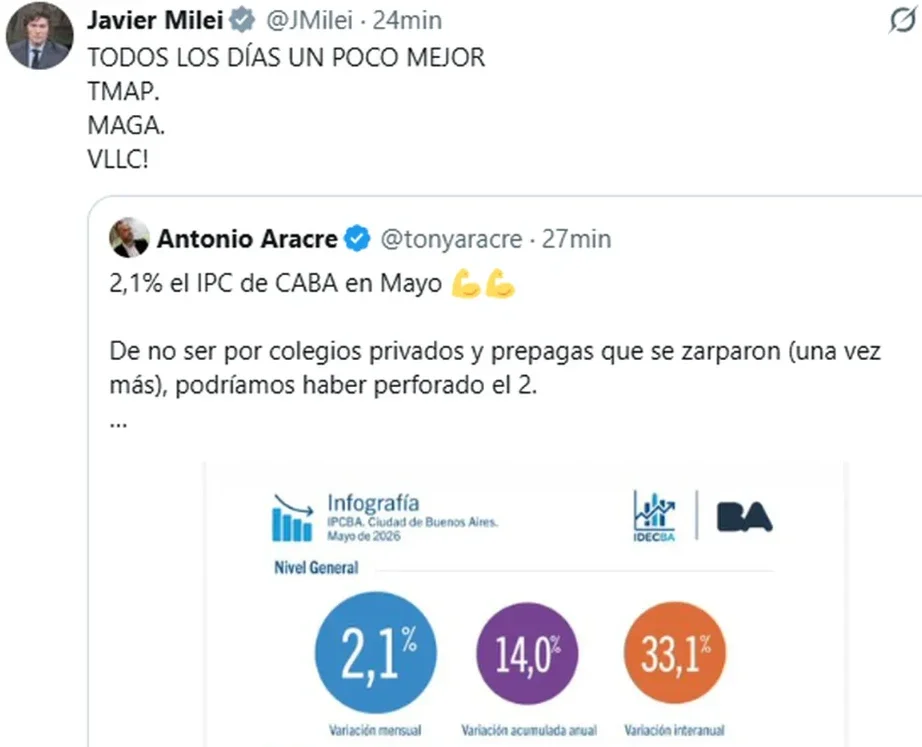 La inflación en la Ciudad bajó al 2,1% y refuerza las expectativas de desaceleración a nivel nacional
