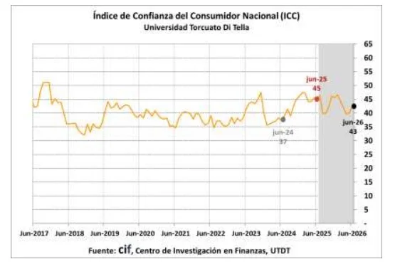 Casi 20% de recuperación desde el piso de enero de 2024