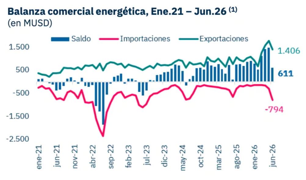 Las exportaciones energéticas podrían superar los USD 18.500 millones