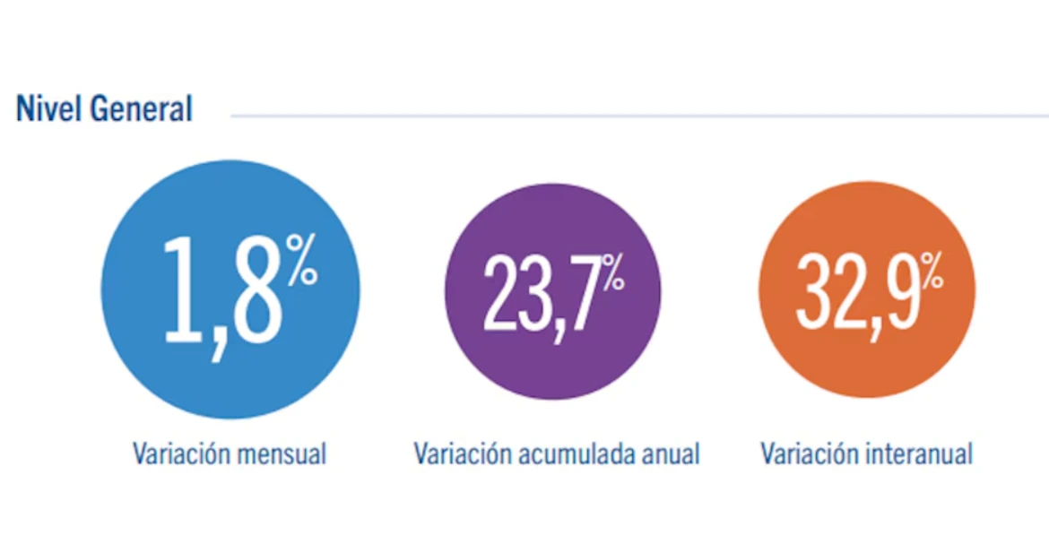 Los gastos de vivienda fueron el principal motor del aumento
