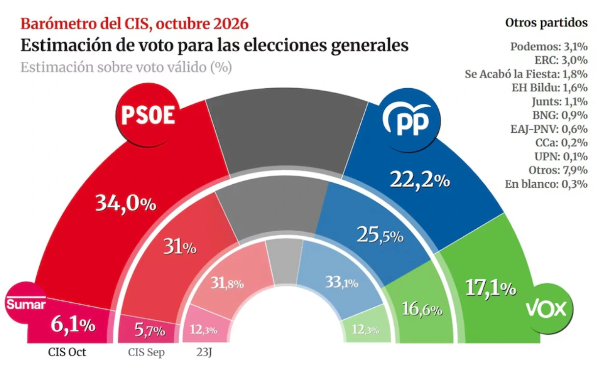 Vox protagoniza el mayor crecimiento electoral