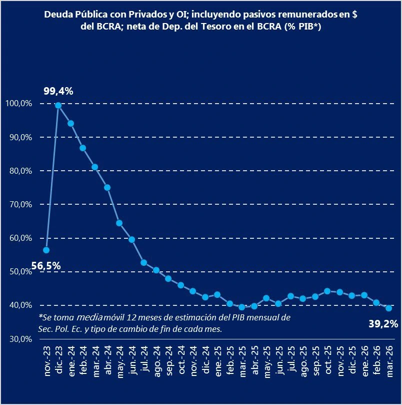 La deuda en porcentaje de PBI.