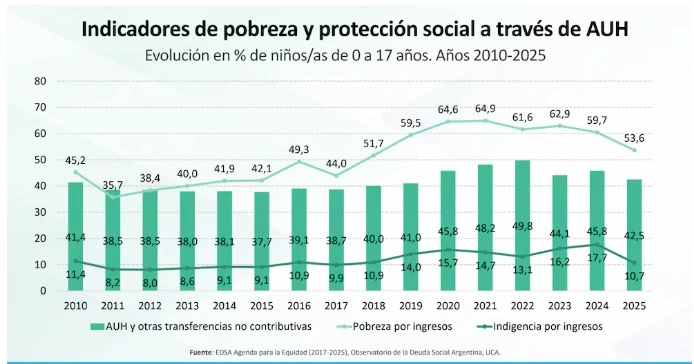 La pobreza e indigencia infantil según la UCA.