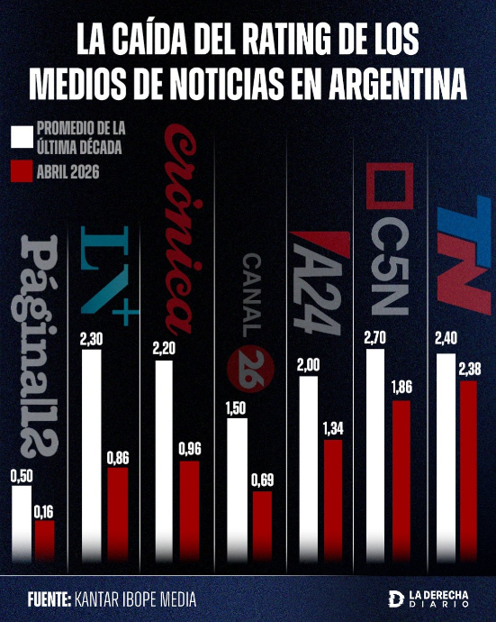 La caída del rating de los medios de noticias.