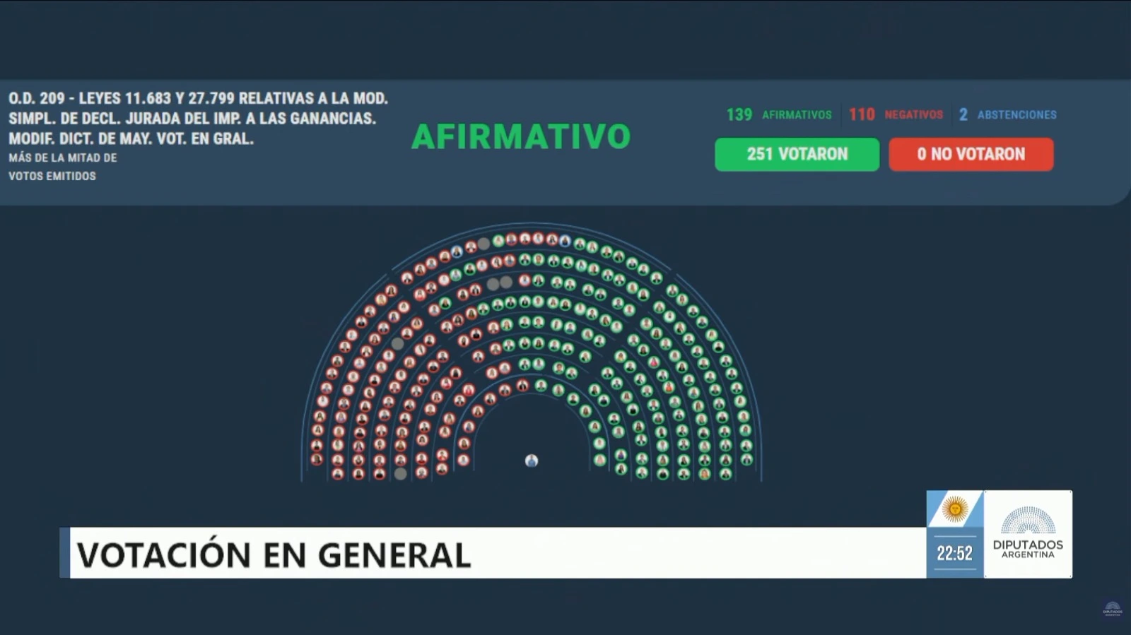 The voting results