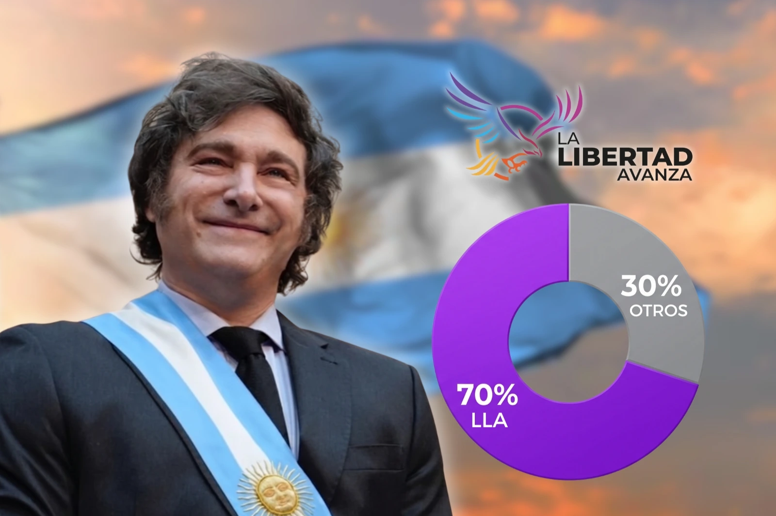 Una encuesta midió la intención de voto y La Libertad Avanza sacó el 70%