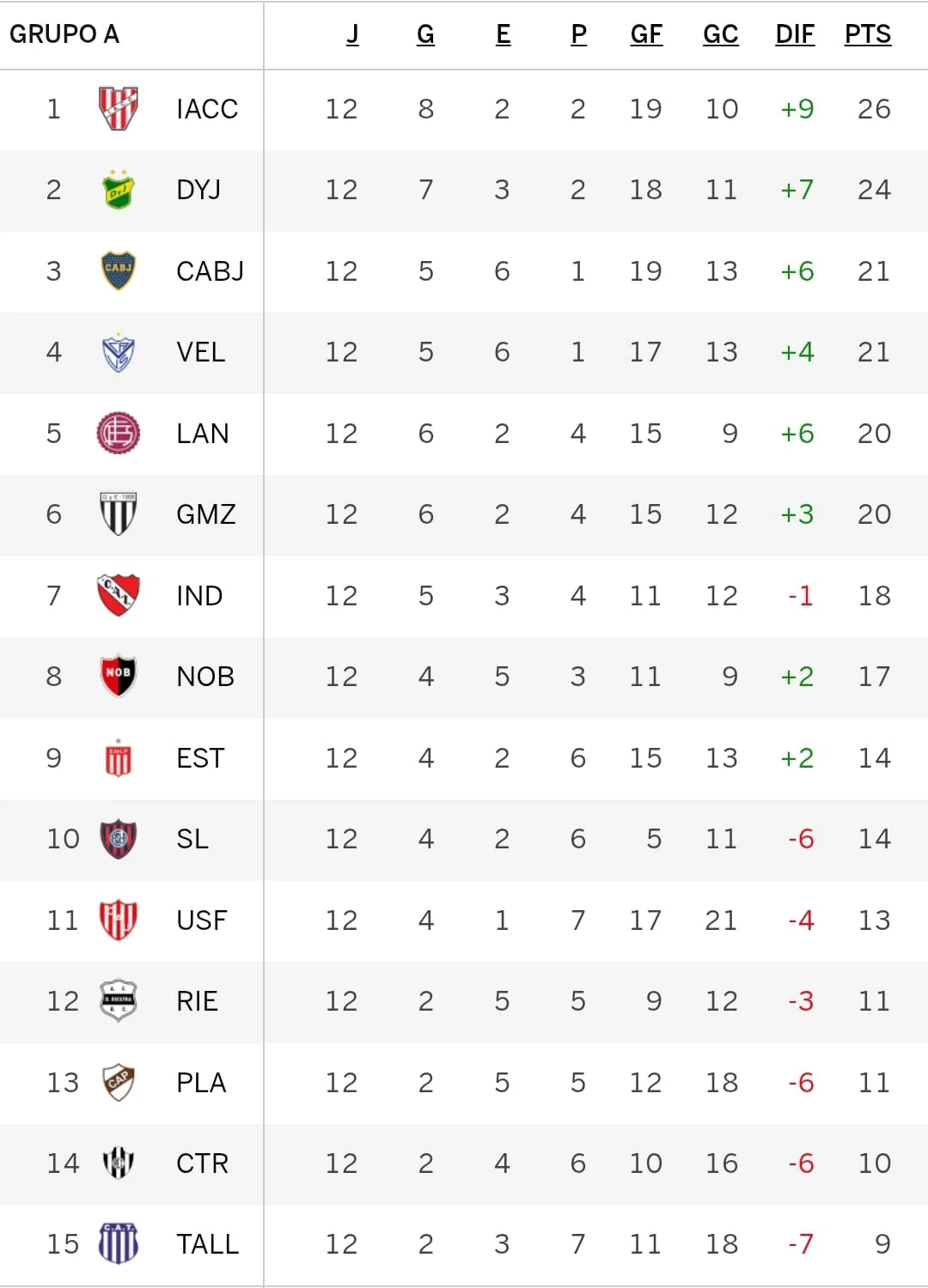 Tabla actual de la zona A