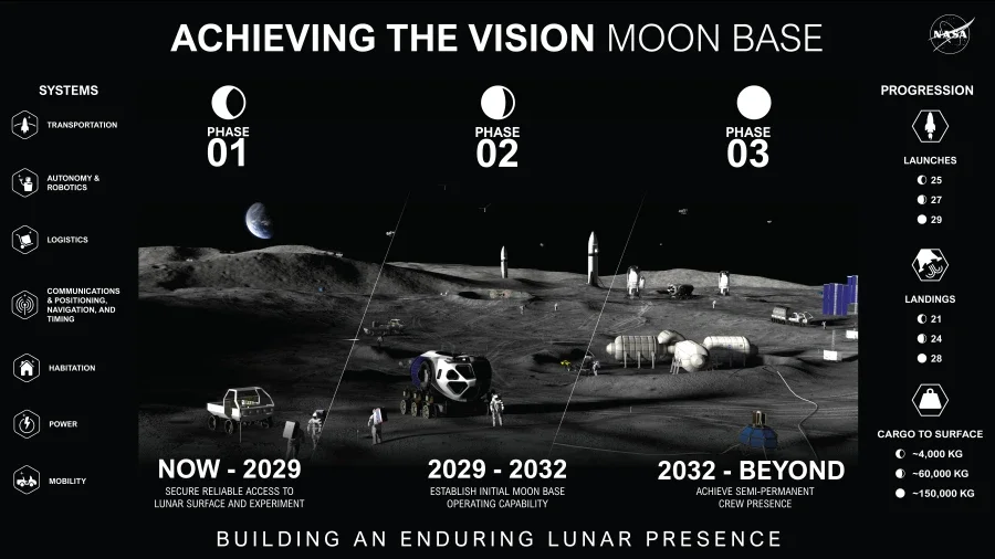 The phases of the Moon Base program.