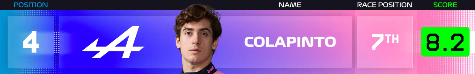 Colapinto ranked 4th in the Power Rankings with a rating of 8.2 points