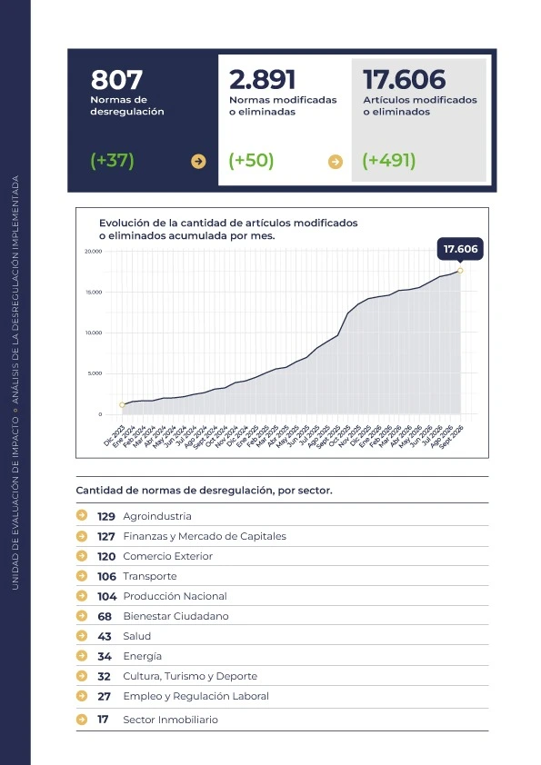Cifras oficiales de la desregulación.