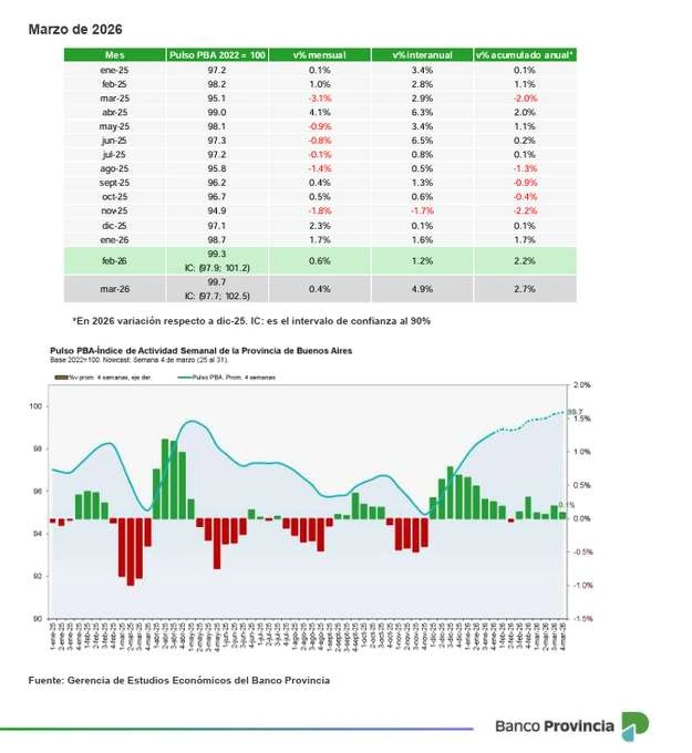 Buenos Aires economic activity rose 0.4% in March compared to February and 4.9% year-on-year