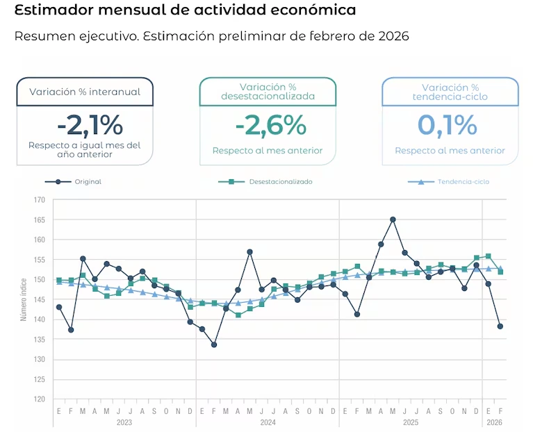 Datos del INDEC.