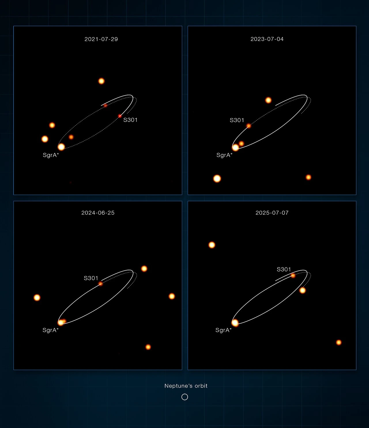 Descubren la estrella más rápida de la Vía Láctea: viaja a 25.000 kilómetros por segundo Esta secuencia de imágenes, tomada con el instrumento GRAVITY, instalado en el VLTI (Interferómetro del Very Large Telescope) de ESO, muestra varias estrellas orbitando Sagitario A*, el agujero negro supermasivo que hay en el centro de nuestra galaxia.