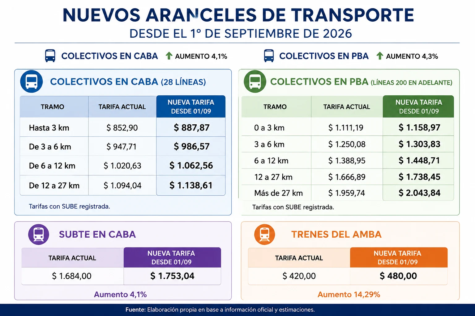 Nuevos valores en el transporte