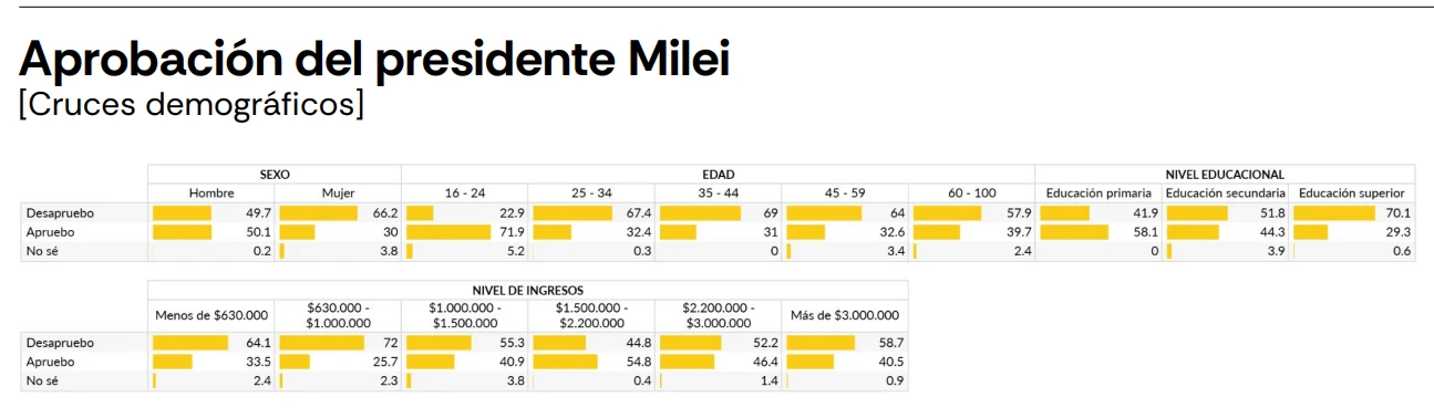 Aprobación de Milei.