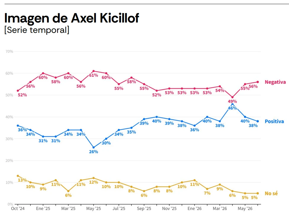 Imagen de Axel Kicillof.