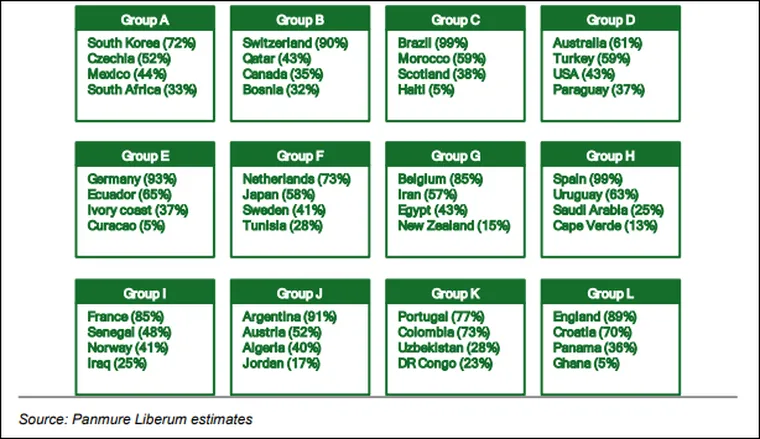 Los porcentajes de la fase de grupos