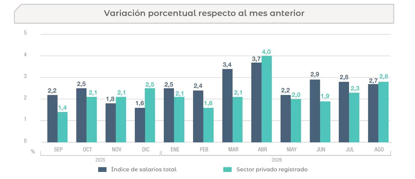 Datos del INDEC.