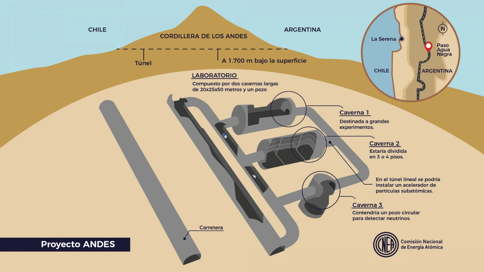 Proyección del laboratorio subterráneo y “Túnel Agua Negra”
