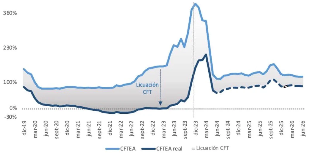 Liquidation of credits