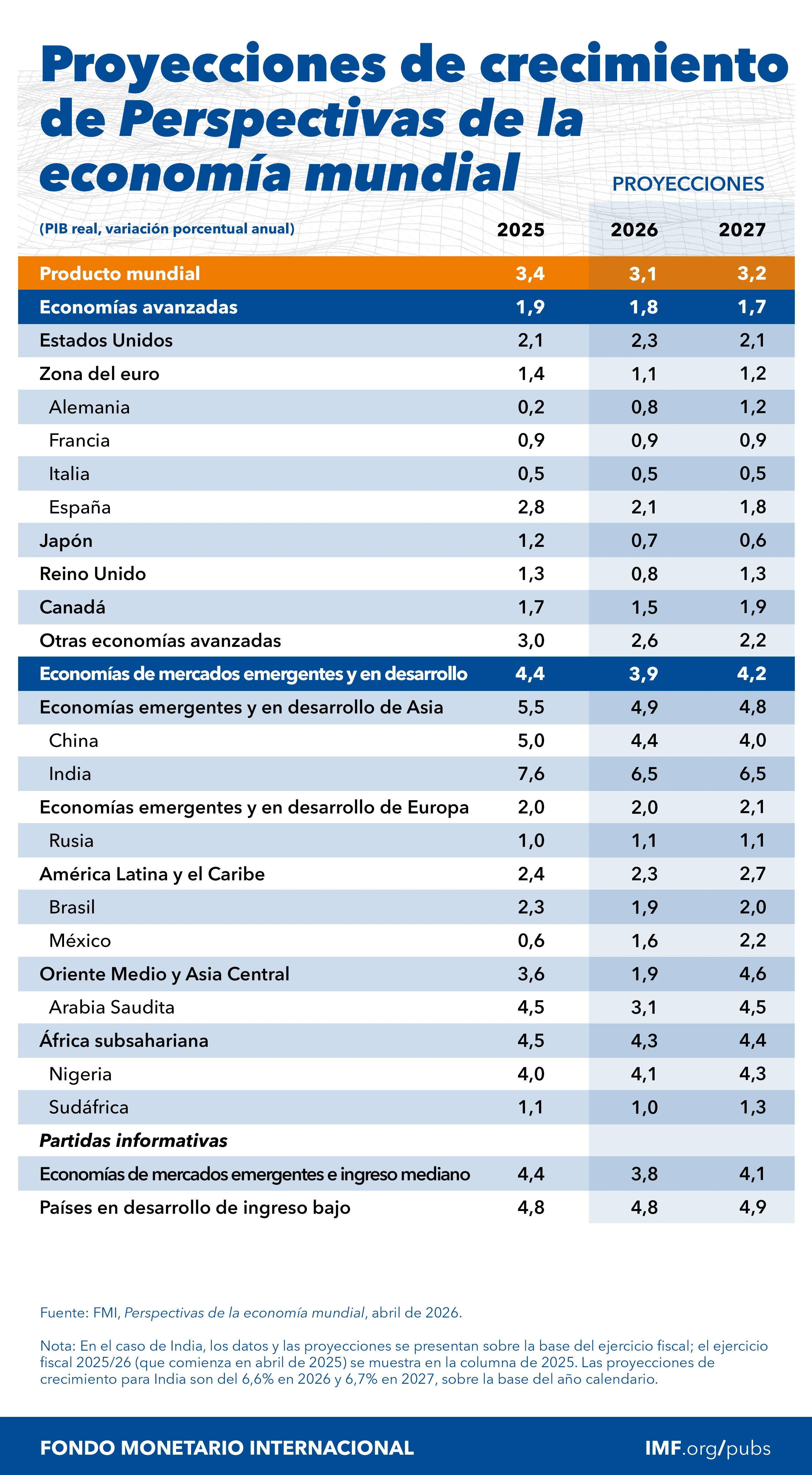 La revisión de las proyecciones de crecimiento del FMI tras la guerra en Medio Oriente.
