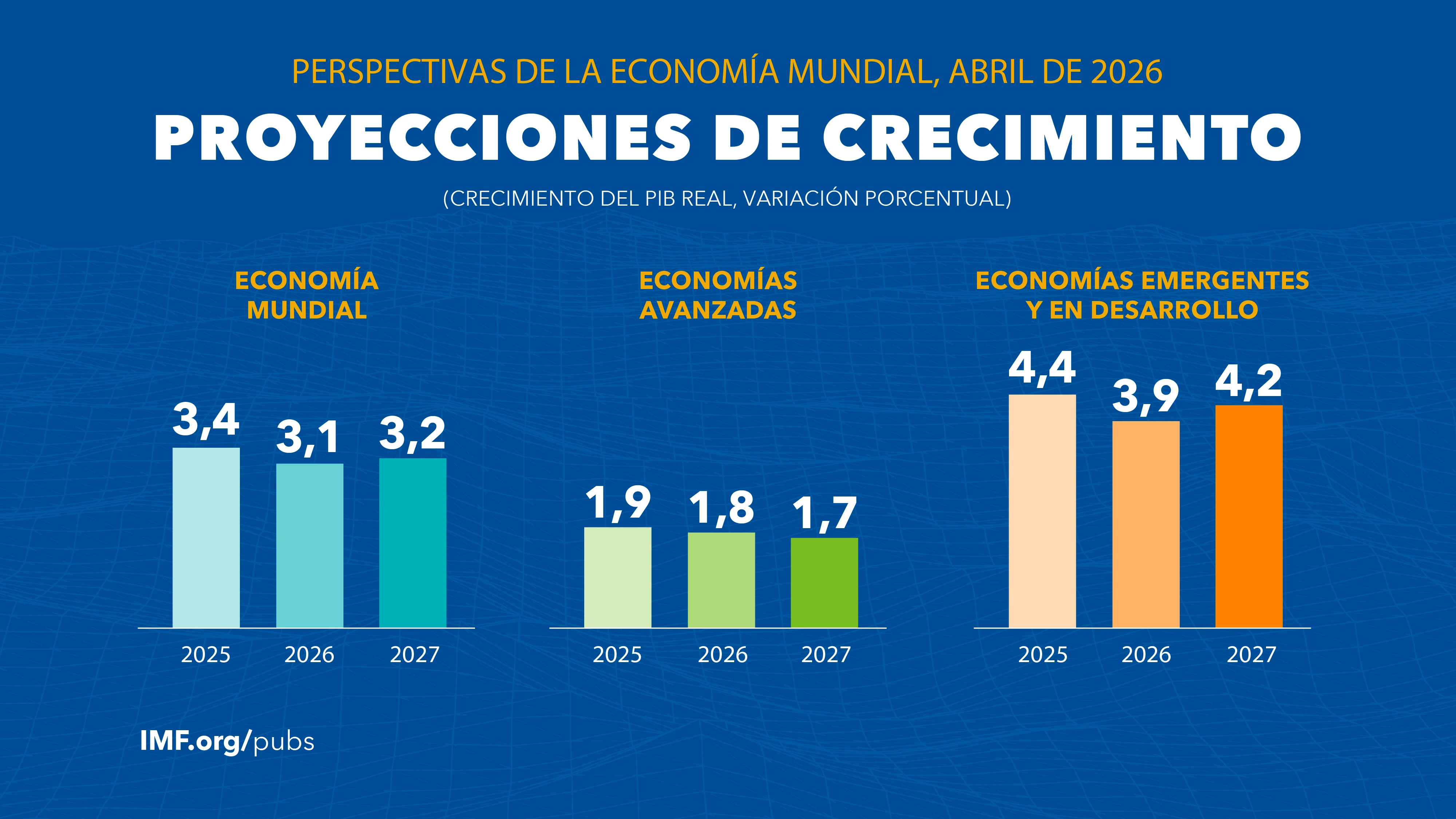 Las proyecciones de crecimiento regionales.